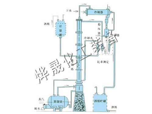 甲醇、乙醇蒸餾裝置